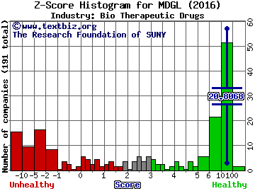 Madrigal Pharmaceuticals Inc Z score histogram (Bio Therapeutic Drugs industry)