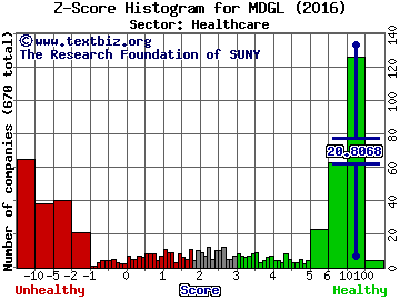 Madrigal Pharmaceuticals Inc Z score histogram (Healthcare sector)