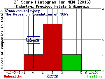 Mountain Province Diamonds, Inc. Z' score histogram (Precious Metals & Minerals industry)