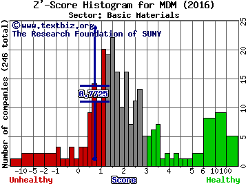 Mountain Province Diamonds, Inc. Z' score histogram (Basic Materials sector)