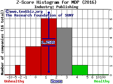 Meredith Corporation Z score histogram (Publishing industry)