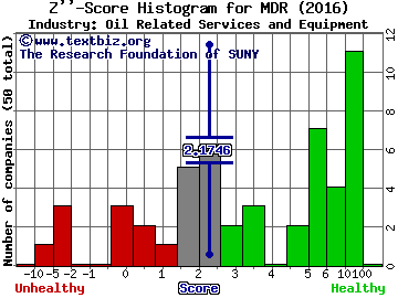 McDermott International Z score histogram (Oil Related Services and Equipment industry)