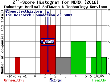 Allscripts Healthcare Solutions Inc Z score histogram (Medical Software & Technology Services industry)