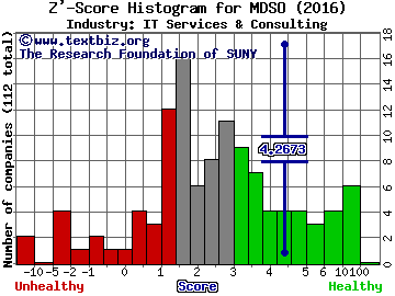 Medidata Solutions Inc Z' score histogram (IT Services & Consulting industry)
