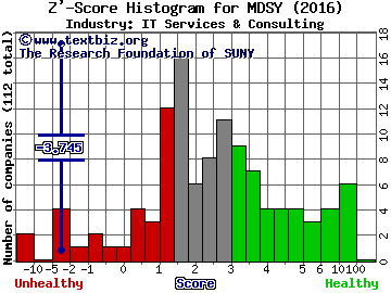 Modsys International Ltd Z' score histogram (IT Services & Consulting industry)