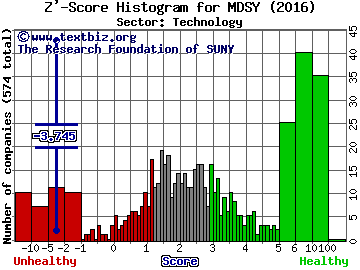 Modsys International Ltd Z' score histogram (Technology sector)