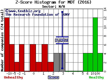 Medtronic plc. Ordinary Shares Z score histogram (N/A sector)