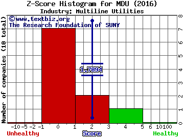 MDU Resources Group Inc Z score histogram (Multiline Utilities industry)