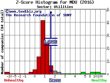 MDU Resources Group Inc Z score histogram (Utilities sector)