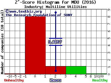 MDU Resources Group Inc Z' score histogram (Multiline Utilities industry)