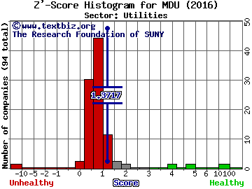 MDU Resources Group Inc Z' score histogram (Utilities sector)