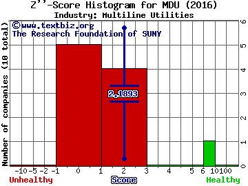 MDU Resources Group Inc Z score histogram (Multiline Utilities industry)
