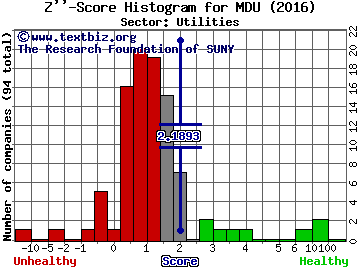 MDU Resources Group Inc Z'' score histogram (Utilities sector)
