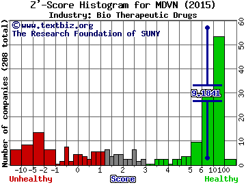 Medivation Inc Z' score histogram (Bio Therapeutic Drugs industry)