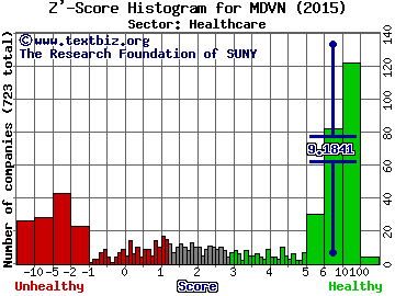 Medivation Inc Z' score histogram (Healthcare sector)