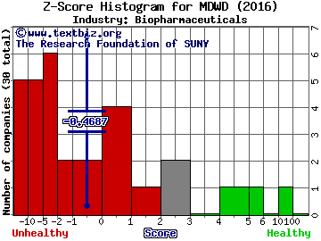 Mediwound Ltd Z score histogram (Biopharmaceuticals industry)