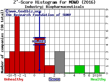 Mediwound Ltd Z' score histogram (Biopharmaceuticals industry)