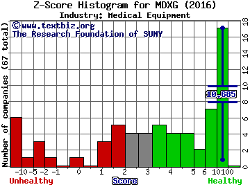 MiMedx Group Inc Z score histogram (Medical Equipment industry)