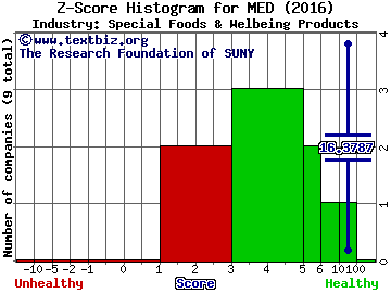 Medifast Inc Z score histogram (Special Foods & Welbeing Products industry)