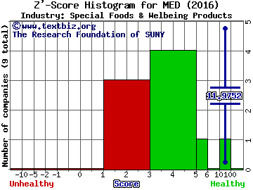 Medifast Inc Z' score histogram (Special Foods & Welbeing Products industry)