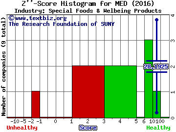 Medifast Inc Z score histogram (Special Foods & Welbeing Products industry)