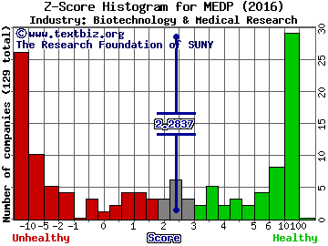 Medpace Holdings Inc Z score histogram (Biotechnology & Medical Research industry)