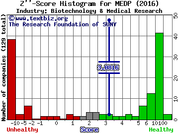 Medpace Holdings Inc Z score histogram (Biotechnology & Medical Research industry)
