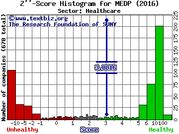 Medpace Holdings Inc Z'' score histogram (Healthcare sector)