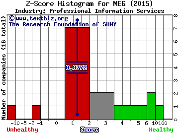 Media General Inc Z score histogram (Professional Information Services industry)