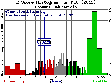 Media General Inc Z score histogram (Industrials sector)