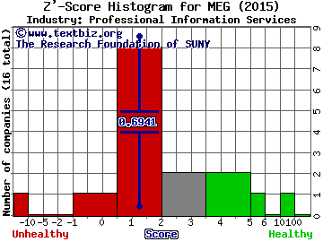 Media General Inc Z' score histogram (Professional Information Services industry)