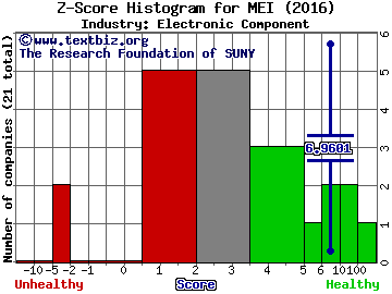 Methode Electronics Inc. Z score histogram (Electronic Component industry)