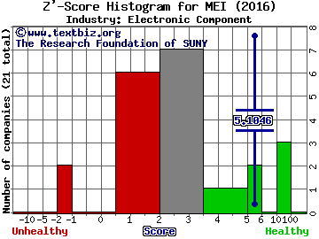 Methode Electronics Inc. Z' score histogram (Electronic Component industry)