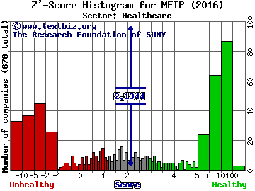 MEI Pharma Inc Z' score histogram (Healthcare sector)
