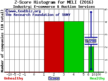 Mercadolibre Inc Z score histogram (E-commerce & Auction Services industry)