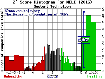 Mercadolibre Inc Z' score histogram (Technology sector)