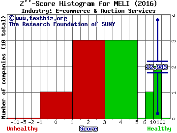 Mercadolibre Inc Z score histogram (E-commerce & Auction Services industry)