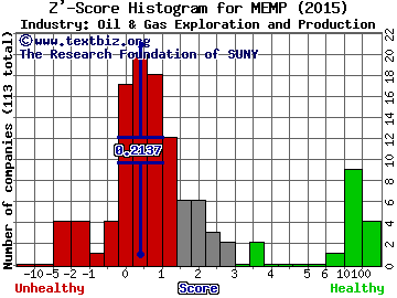 Memorial Production Partners LP Z' score histogram (Oil & Gas Exploration and Production industry)