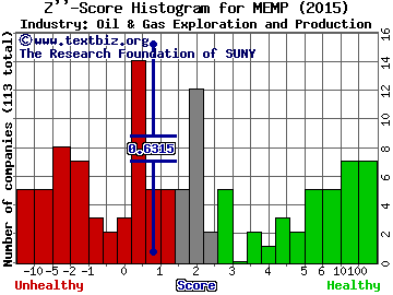 Memorial Production Partners LP Z score histogram (Oil & Gas Exploration and Production industry)