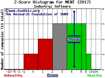 Mentor Graphics Corp Z score histogram (Software industry)