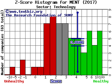 Mentor Graphics Corp Z score histogram (Technology sector)