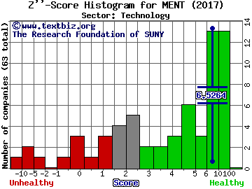 Mentor Graphics Corp Z'' score histogram (Technology sector)