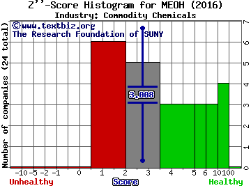 Methanex Corporation (USA) Z score histogram (Commodity Chemicals industry)