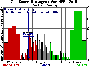 Midcoast Energy Partners LP Z'' score histogram (Energy sector)