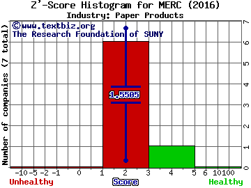 Mercer International Inc. Z' score histogram (Paper Products industry)