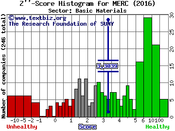 Mercer International Inc. Z'' score histogram (Basic Materials sector)