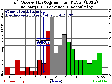 Xura Inc Z' score histogram (IT Services & Consulting industry)