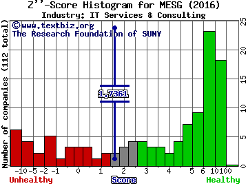 Xura Inc Z score histogram (IT Services & Consulting industry)