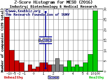 Mesoblast limited (ADR) Z score histogram (Biotechnology & Medical Research industry)