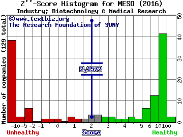 Mesoblast limited (ADR) Z score histogram (Biotechnology & Medical Research industry)